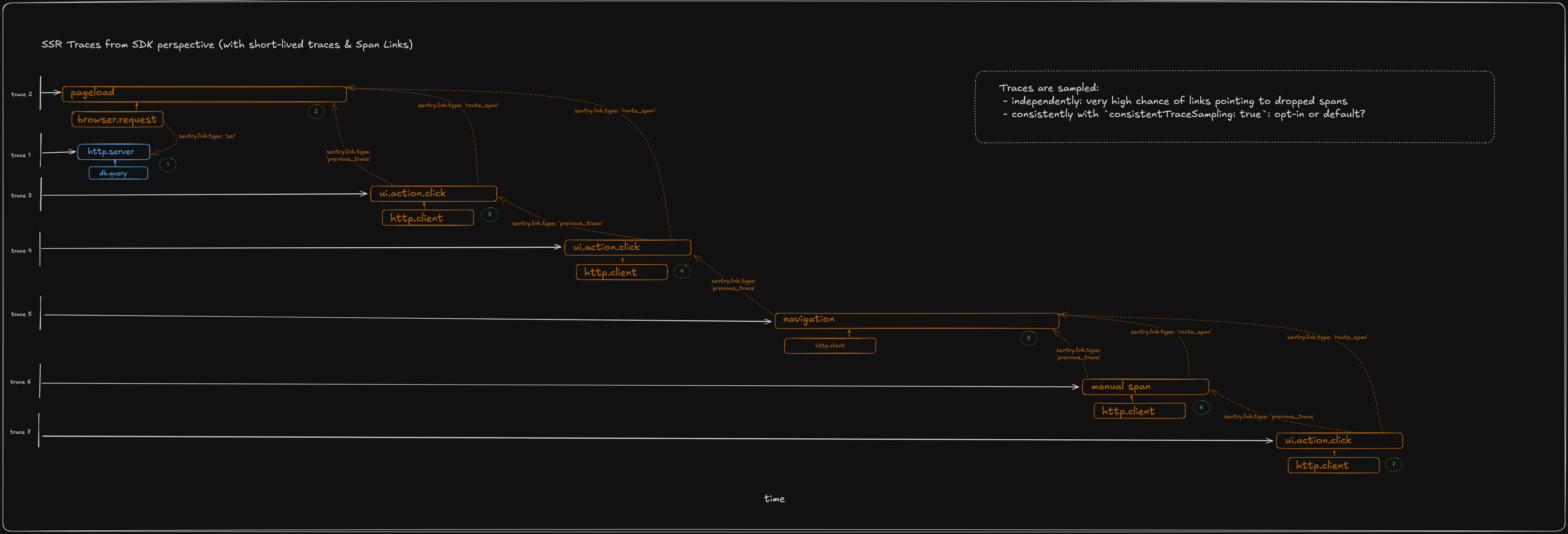 Diagram of SSR traces from SDK perspective showing linked pageload, navigation, and UI click spans