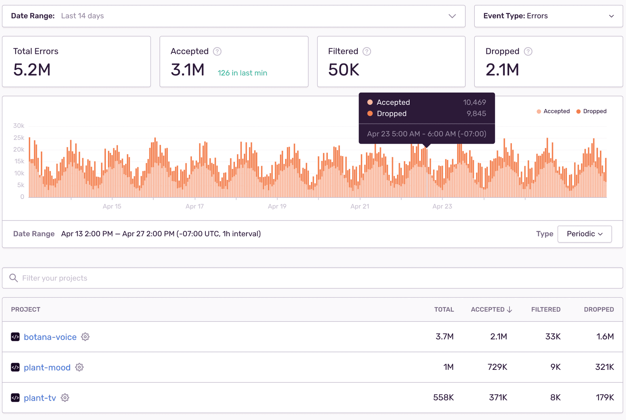 org-stats-page