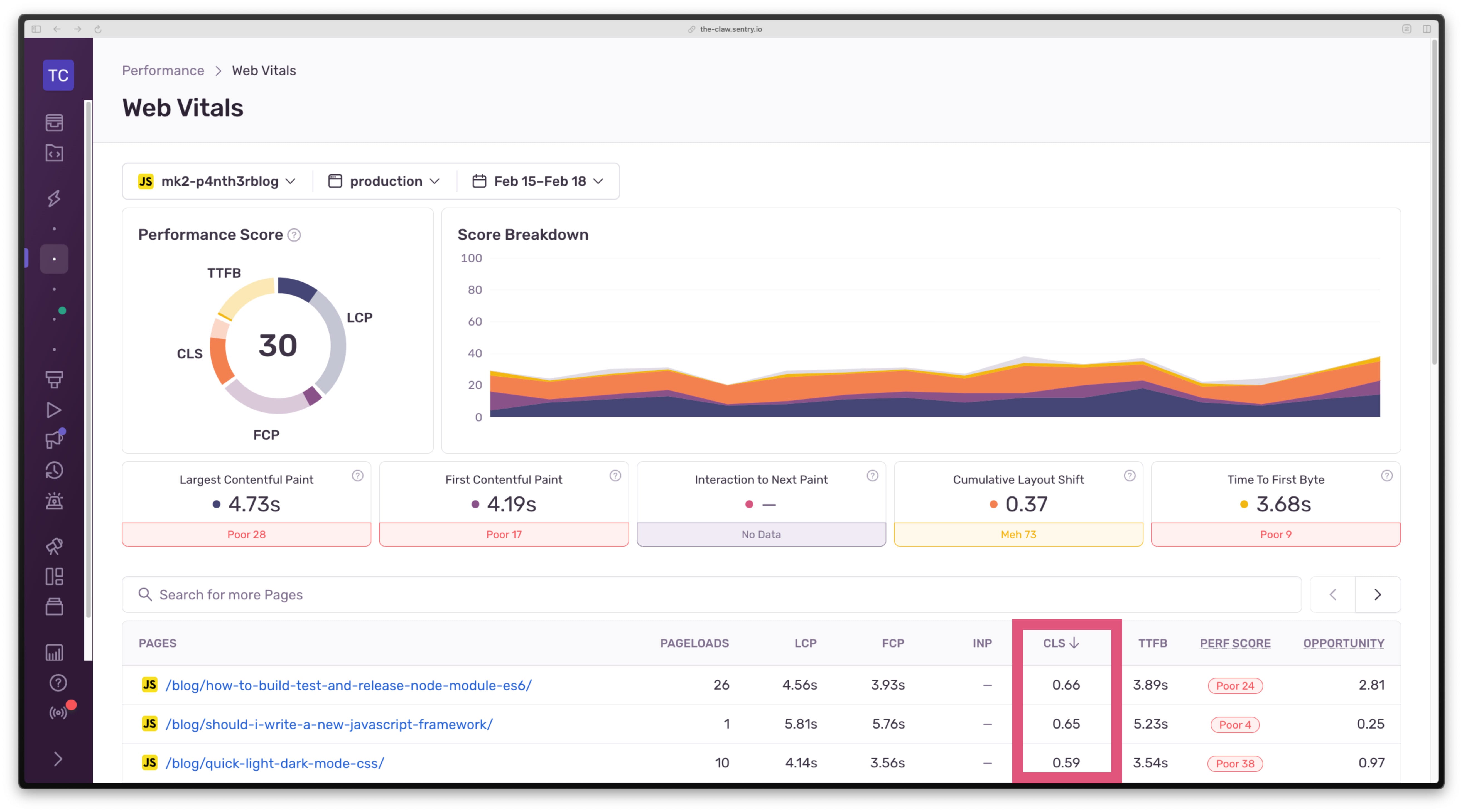 Sentry Web Vitals dashboard showing pages sorted by CLS score with the highest at 0.66