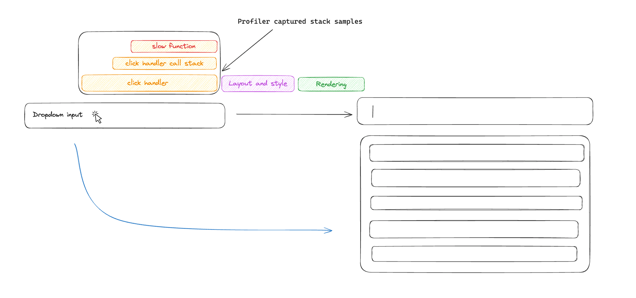 A diagram showing how the profiler captures stack samples