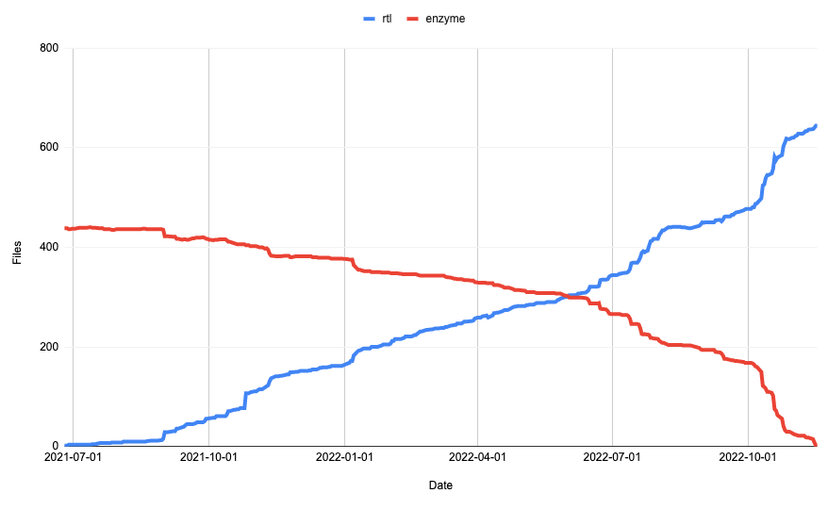 Chart showing the number of tests in RTL and Enzyme