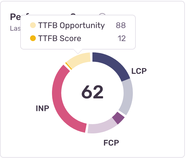cwv-ttfb-score