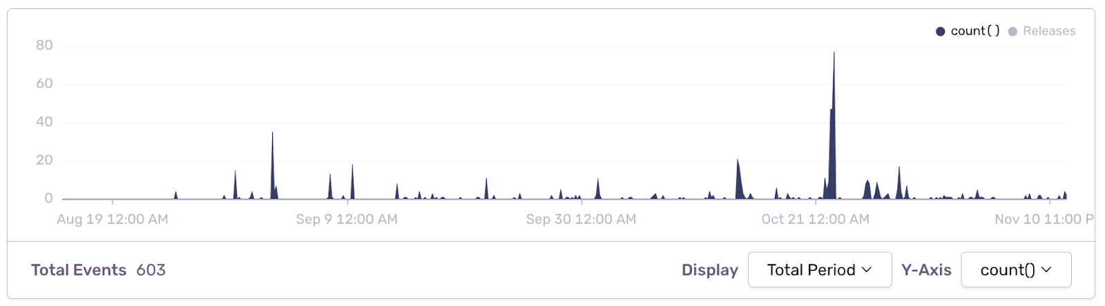 Sentry event chart showing 603 dev environment issues over 90 days with periodic spikes