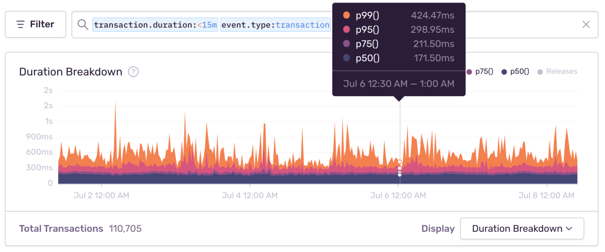 transaction duration breakdown