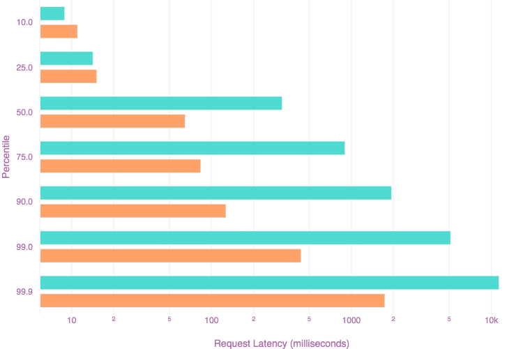 Graph showing comparison of Snuba latency in the beginning and closer to launch day.