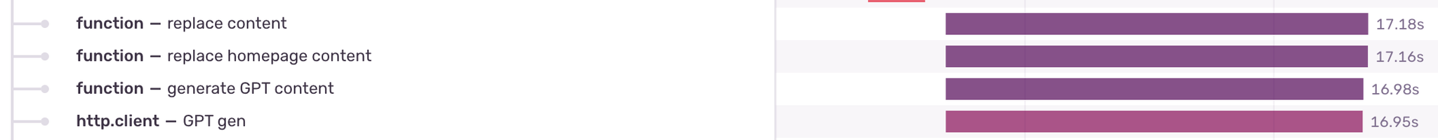 Trace detail showing GPT content generation spans taking 17s with the gpt-4o-mini model