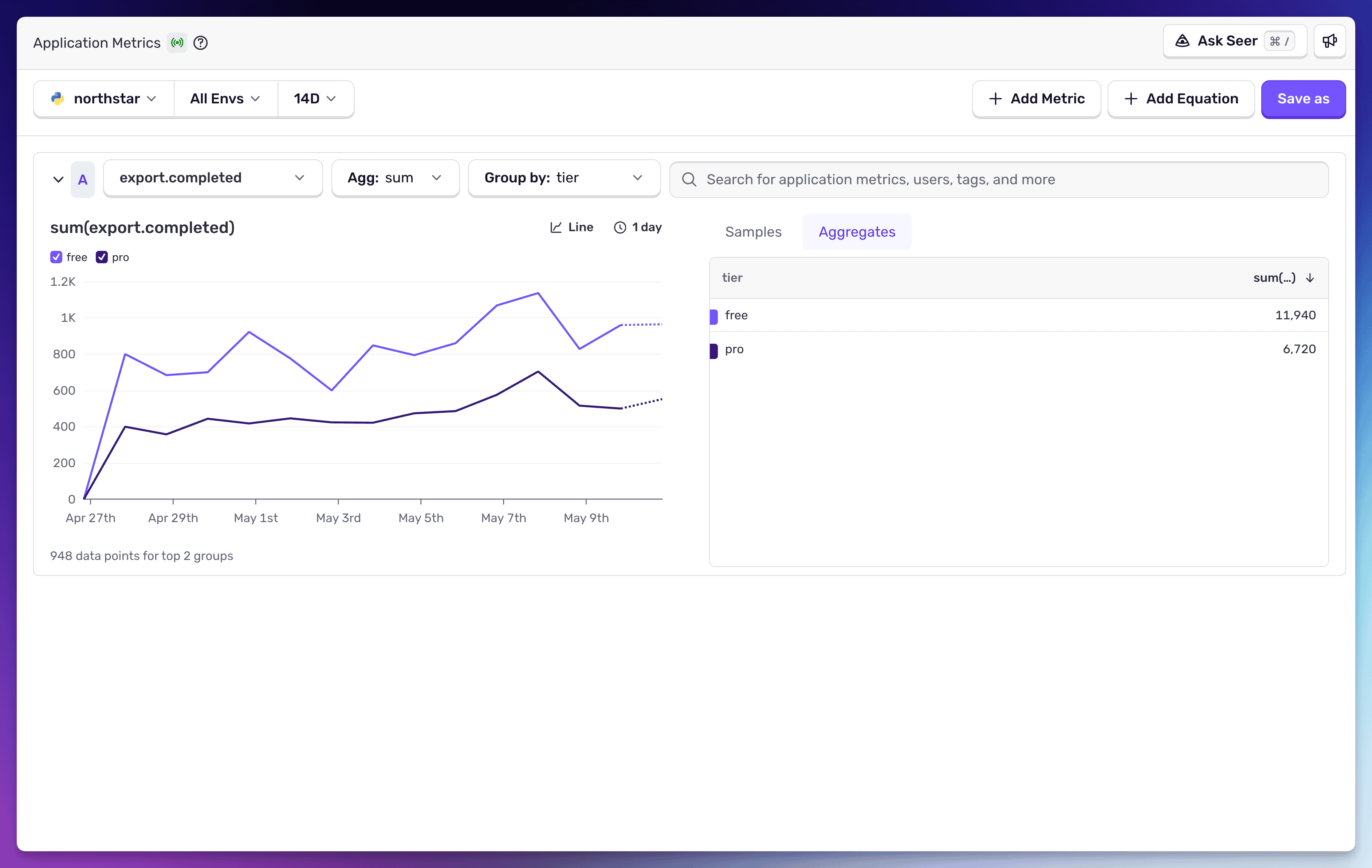 Sentry Application Metrics view showing export.completed time-series line chart grouped by free and pro tiers over 14 days
