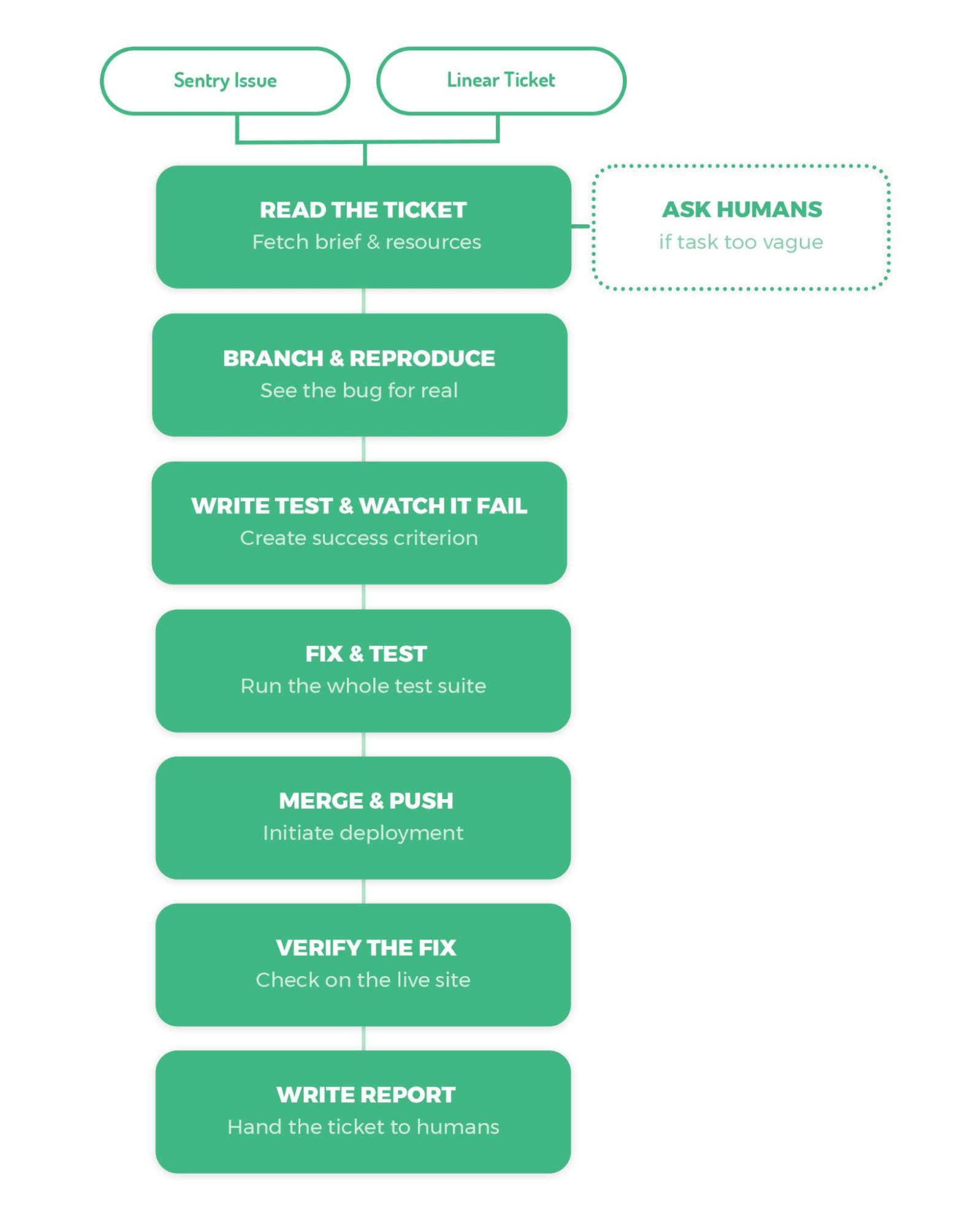 Flowchart of Milly's bug-fix workflow from Sentry issue or Linear ticket through test, fix, deploy, verify, and report