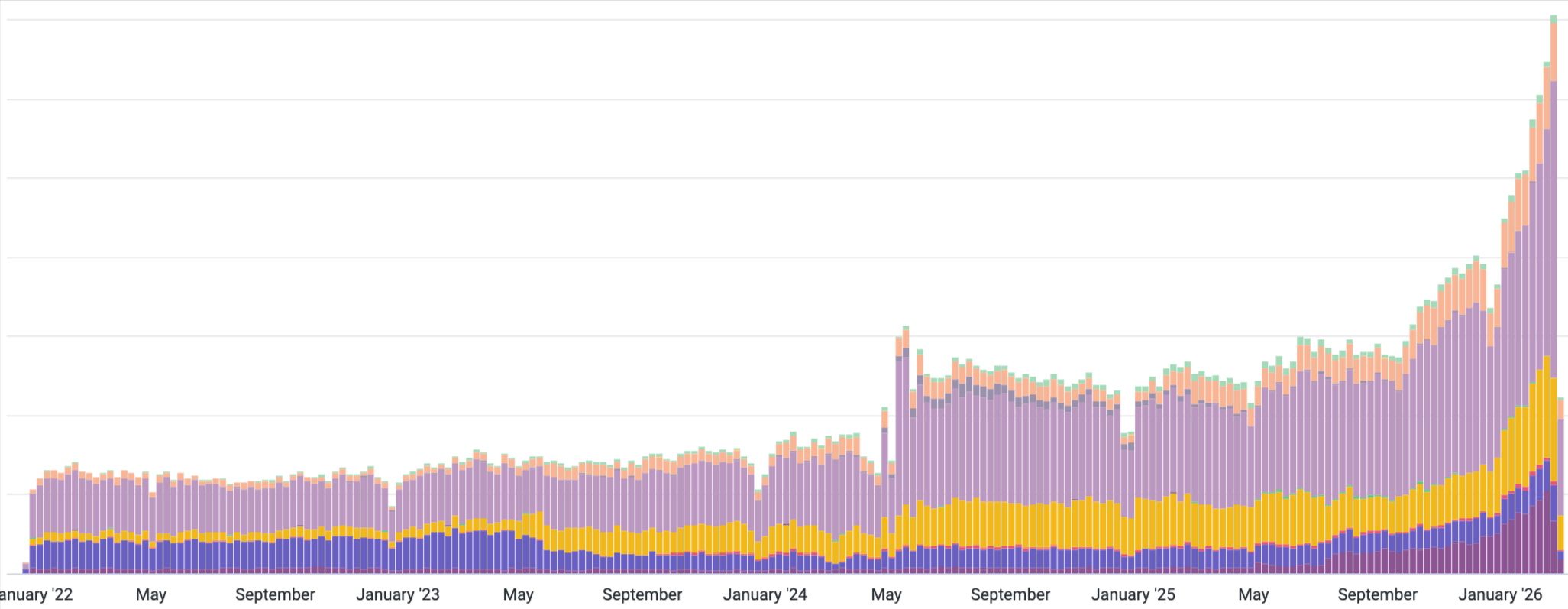 Chart showing exponential growth in Sentry's new activated users