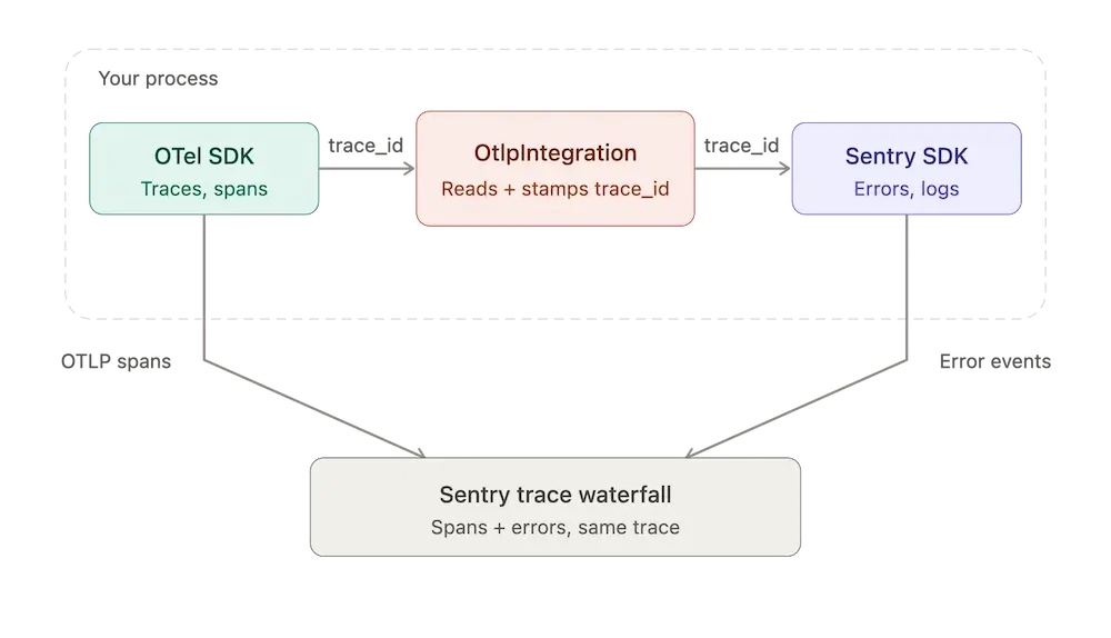 Architecture diagram showing OTel SDK passing trace_id through OtlpIntegration to Sentry SDK, with both sending OTLP spans and error events to the Sentry trace waterfall