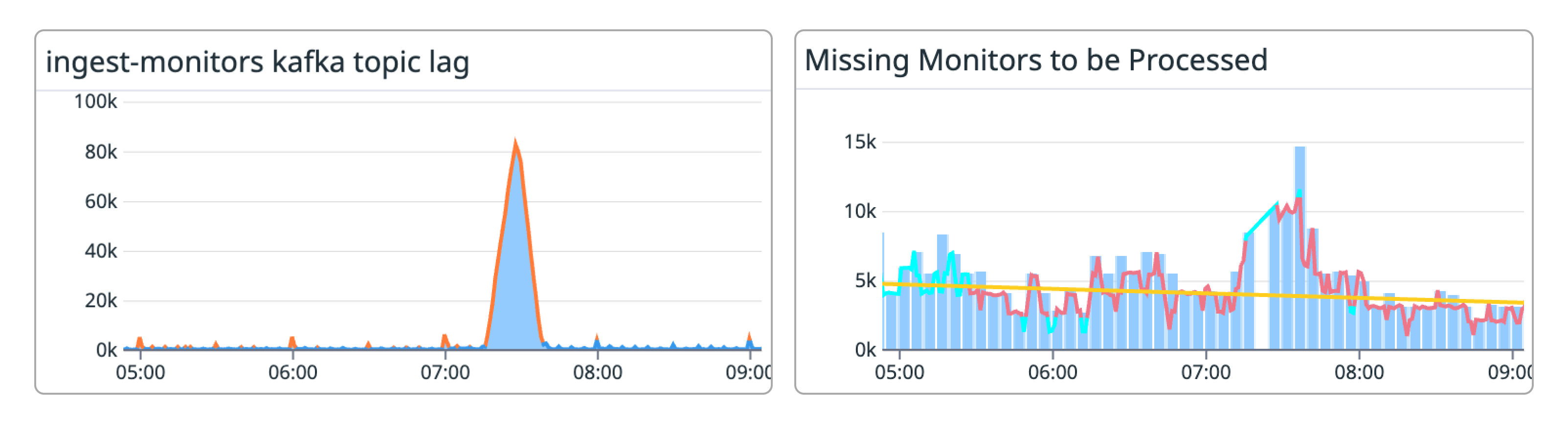 Spikes in missed check-ins