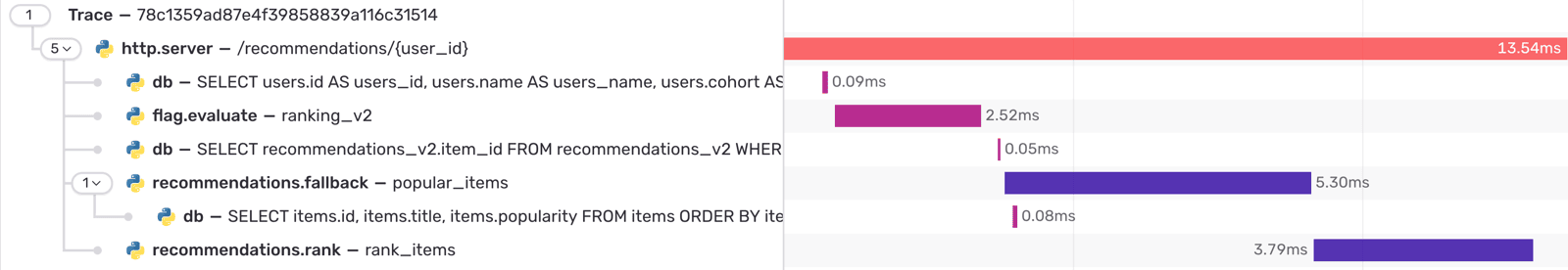 An affected request's trace in Sentry: an http.server span for the GET /recommendations route over child spans for the user lookup, the ranking_v2 flag check, the empty recommendations_v2 query, the fallback to popular items, and ranking.