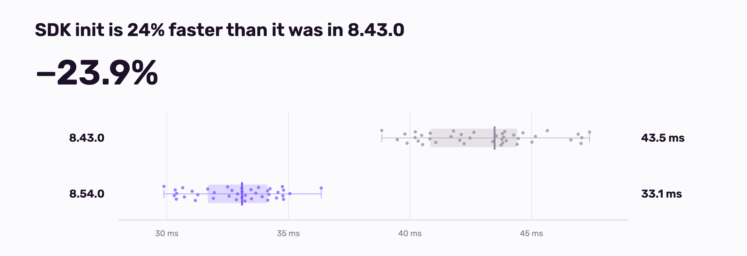 Benchmark chart: SDK init takes 43.5 ms in 8.43.0 and 33.1 ms in 8.54.0, a 23.9% reduction