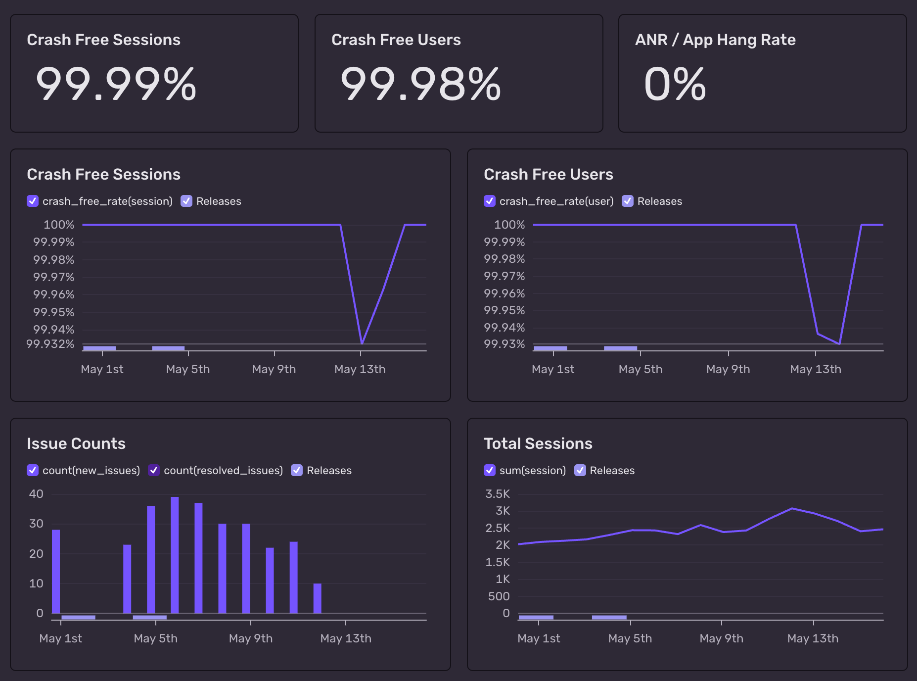 Sentry crash monitoring dashboard showing 99.99% crash-free sessions and issue counts over time