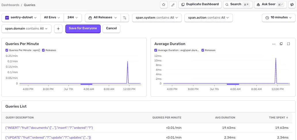 Sentry Queries dashboard showing MongoDB INSERT and UPDATE operations with queries per minute, average duration, and time spent metrics