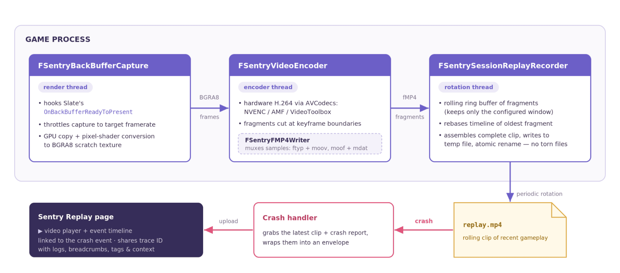 Diagram of the Session Replay recording pipeline: backbuffer capture to video encoder to replay recorder, then the crash handler uploads the clip to the Sentry Replay page