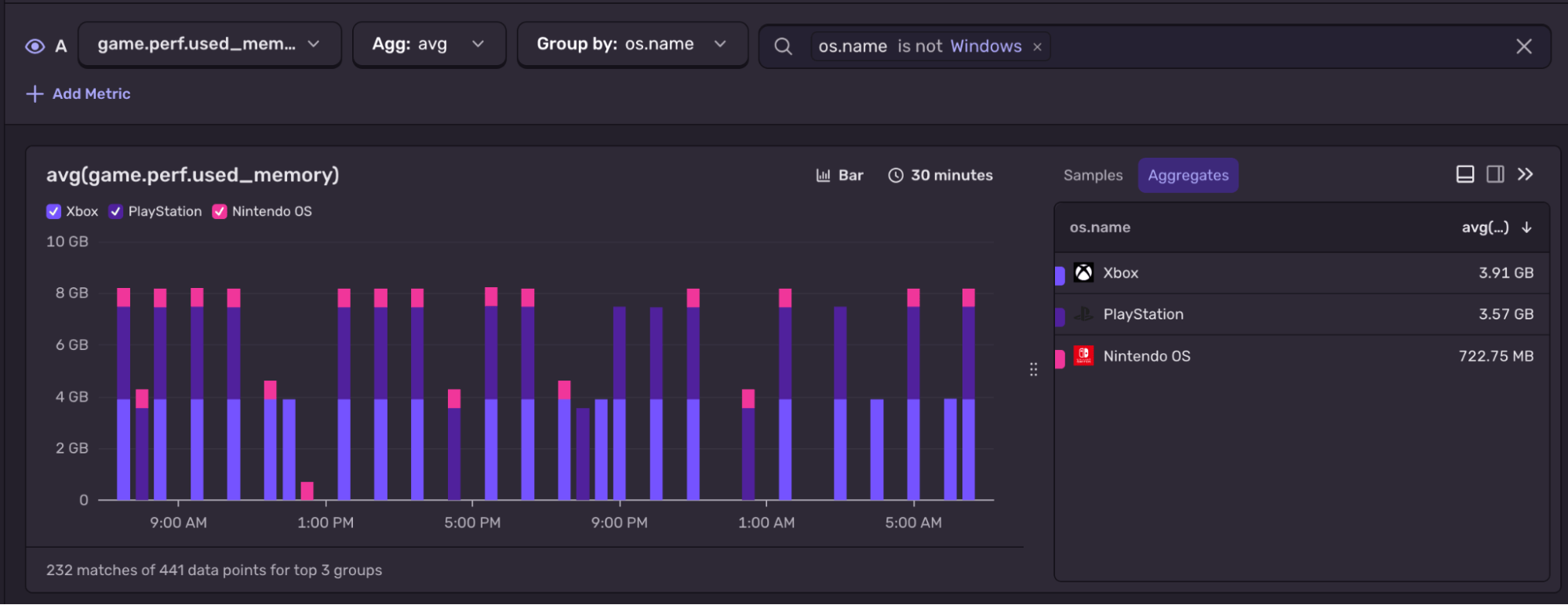 Sentry metrics dashboard showing average used memory grouped by platform, with Xbox at 3.91 GB, PlayStation at 3.57 GB, and Nintendo OS at 722 MB