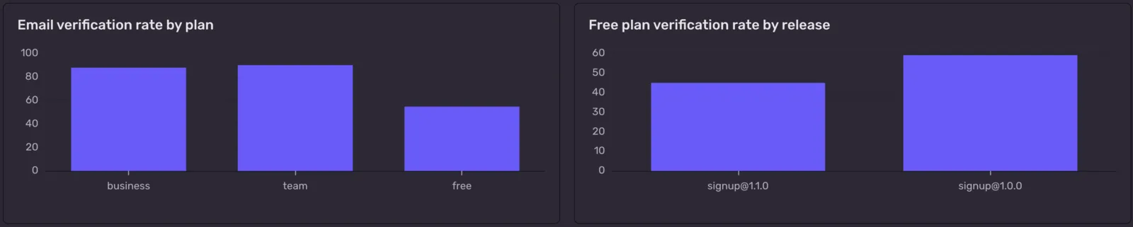 Two Sentry dashboard bar charts: email verification rate by plan, with business and team near 90% and free near 55%, and free plan verification rate by release, dropping from about 59% in signup@1.0.0 to about 45% in signup@1.1.0