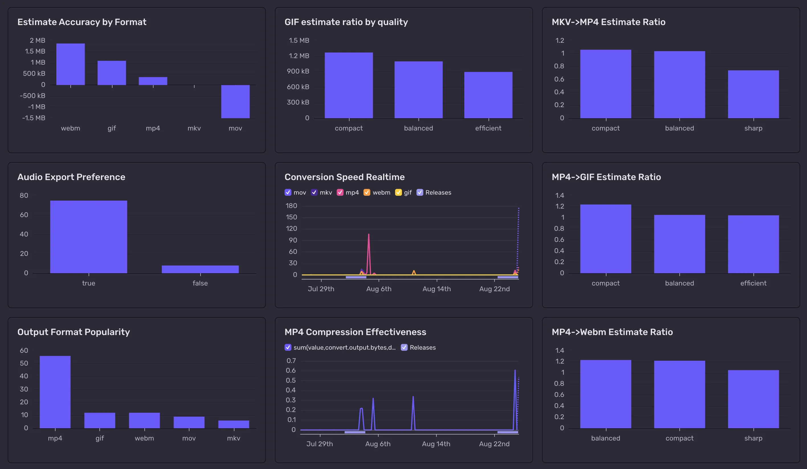 A Sentry dashboard with nine panels charting the converter's KPIs: estimate accuracy by format, output format popularity, audio export preference, real-time conversion speed, MP4 compression, and estimate-ratio breakdowns for GIF, MKV-to-MP4, MP4-to-GIF, and MP4-to-WebM conversions