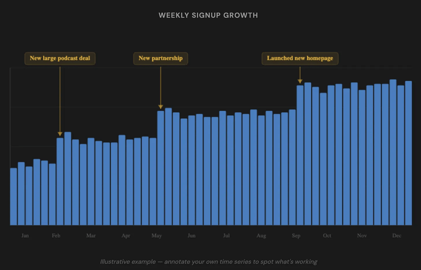 Weekly signup time series chart annotated with major campaign launches
